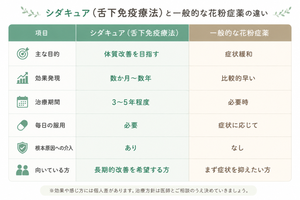 シダキュアと一般的なアレルギー薬の違い