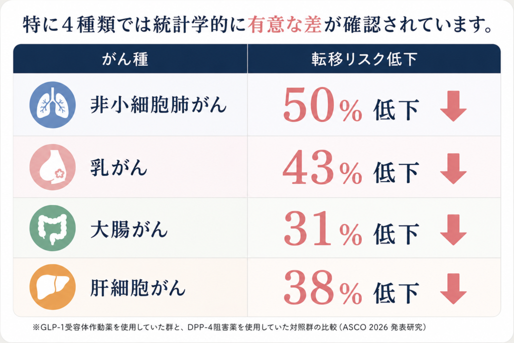がん転移リスク低下表